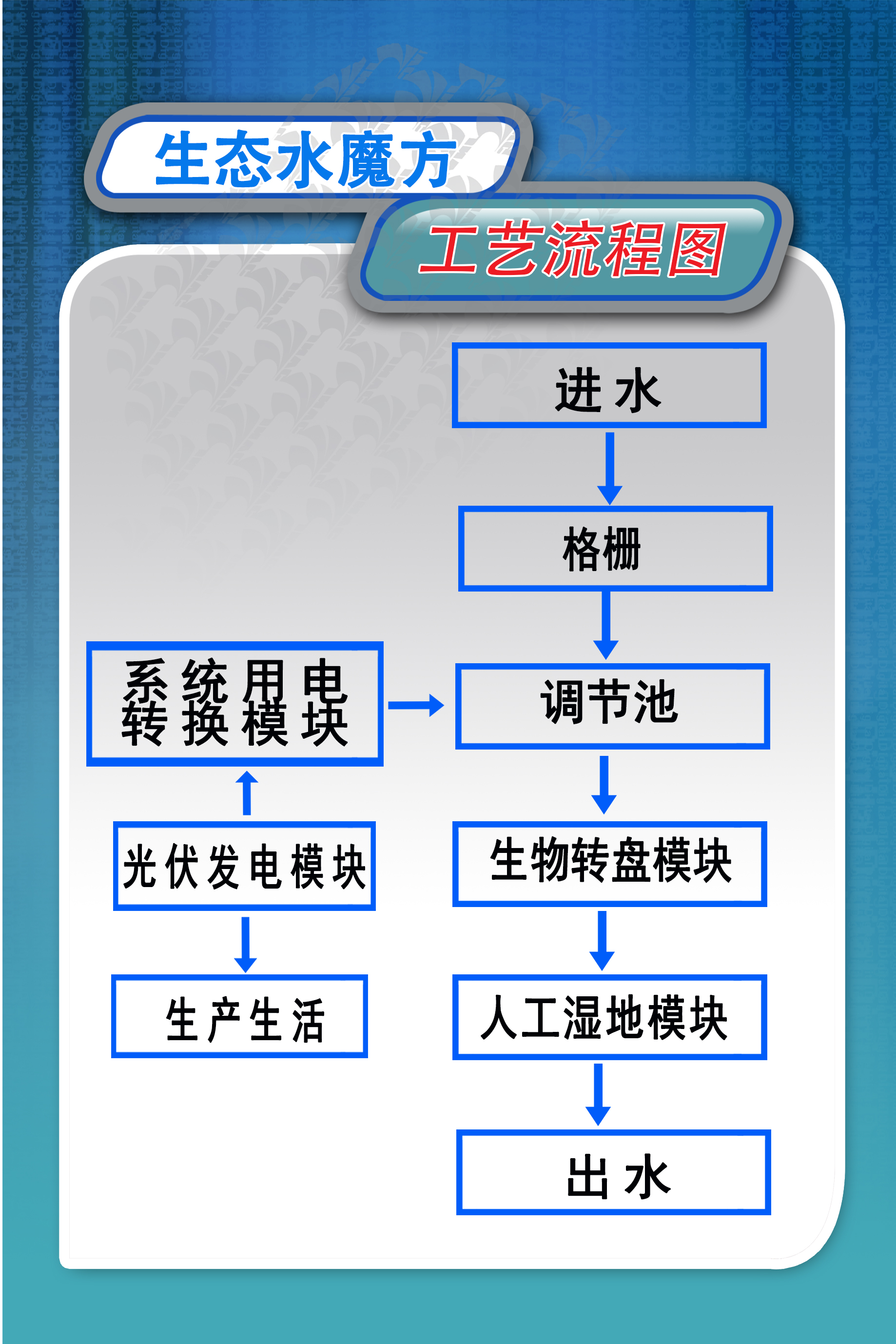 了解一下新型生態(tài)水魔方工藝流程及構筑物