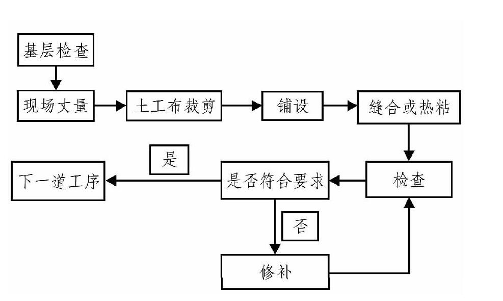 土工布、土工膜在膨脹土地質(zhì)條件下施工