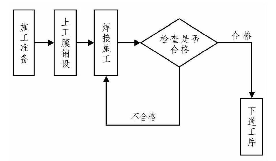 土工布、土工膜在膨脹土地質(zhì)條件下施工