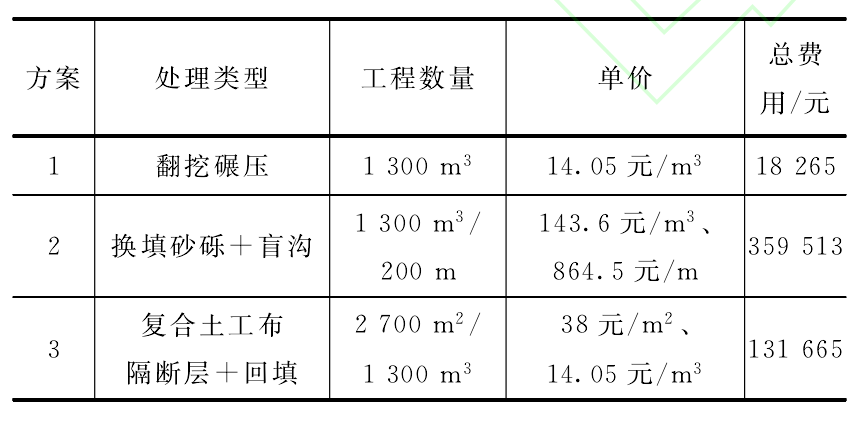 復(fù)合土工布隔斷層與傳統(tǒng)低填淺挖路基實(shí)用效果對比