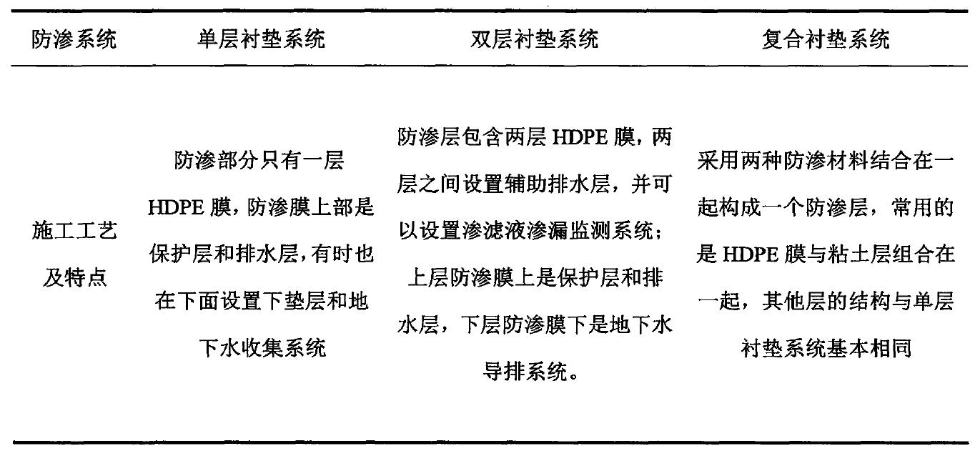 水平鋪設(shè)防滲材料防滲方式到底適用于哪種工程？