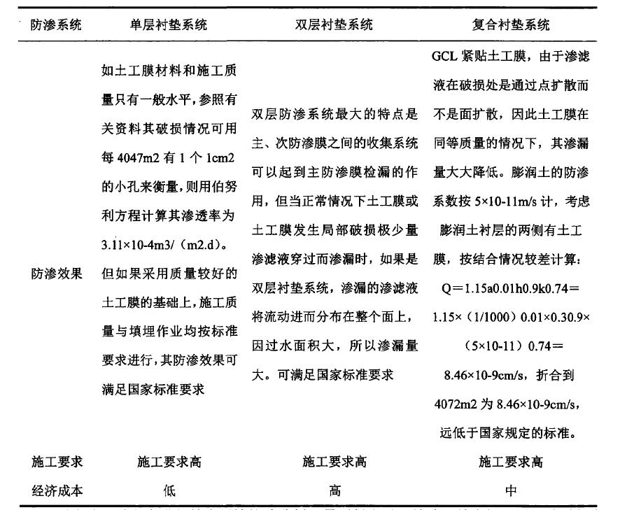 水平鋪設(shè)防滲材料防滲方式到底適用于哪種工程？