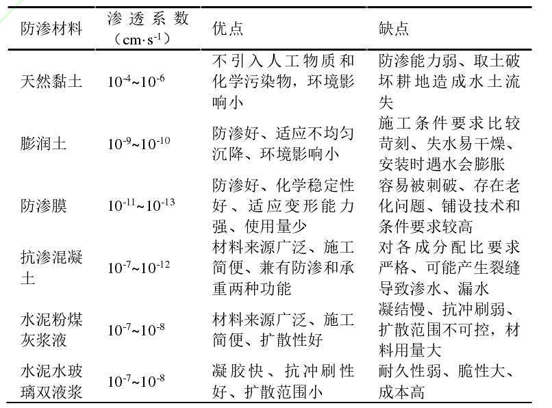 礦山截水帷幕常用防滲材料性能優(yōu)缺點