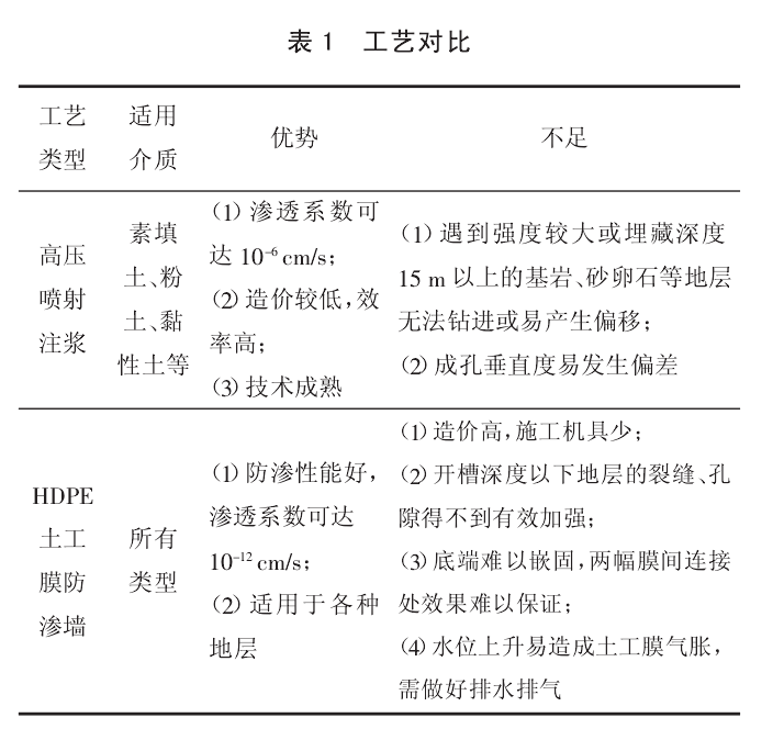微信截圖_20220629091116.png 垃圾場(chǎng)垂直防滲的工藝多達(dá)數(shù)十種中的代表性工藝