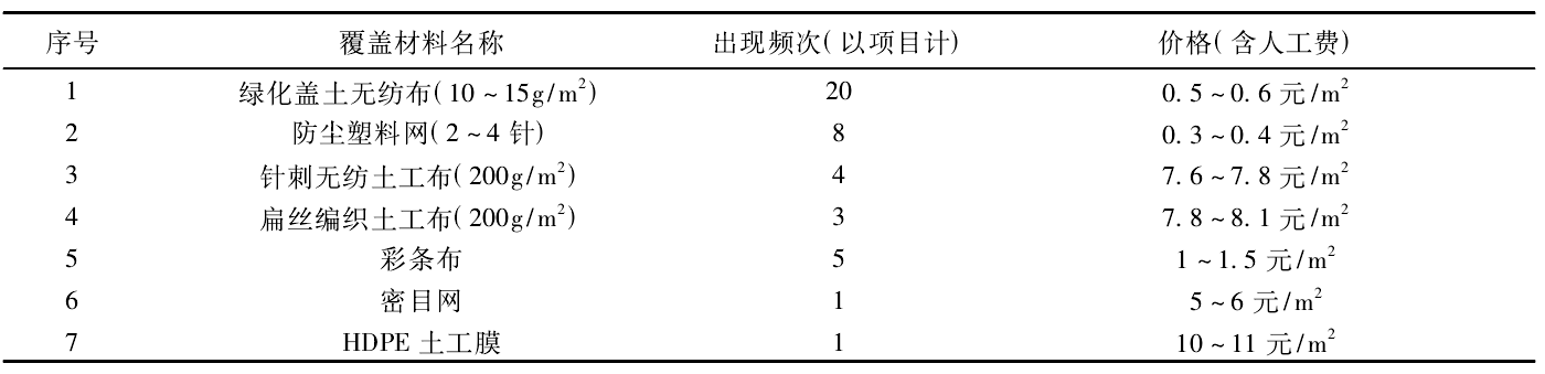 不同覆蓋材料價格與使用頻次調(diào)查結果